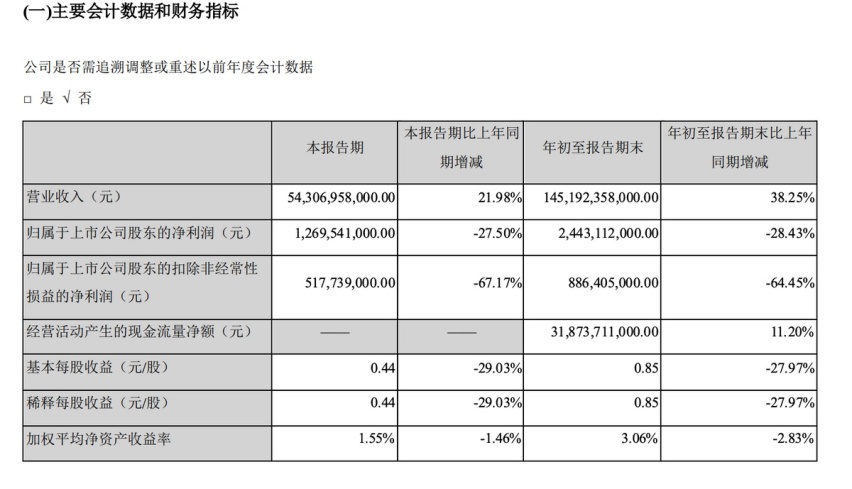 车企Q3财报：看似跌声一片，实则个个都在憋大招？