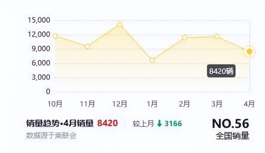中期改款似换代，销量有望更上一层楼？别急，开过以后就知道