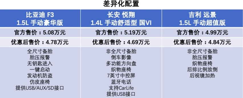 10年前就卖爆了！现在还能买到 最低只要4.49万