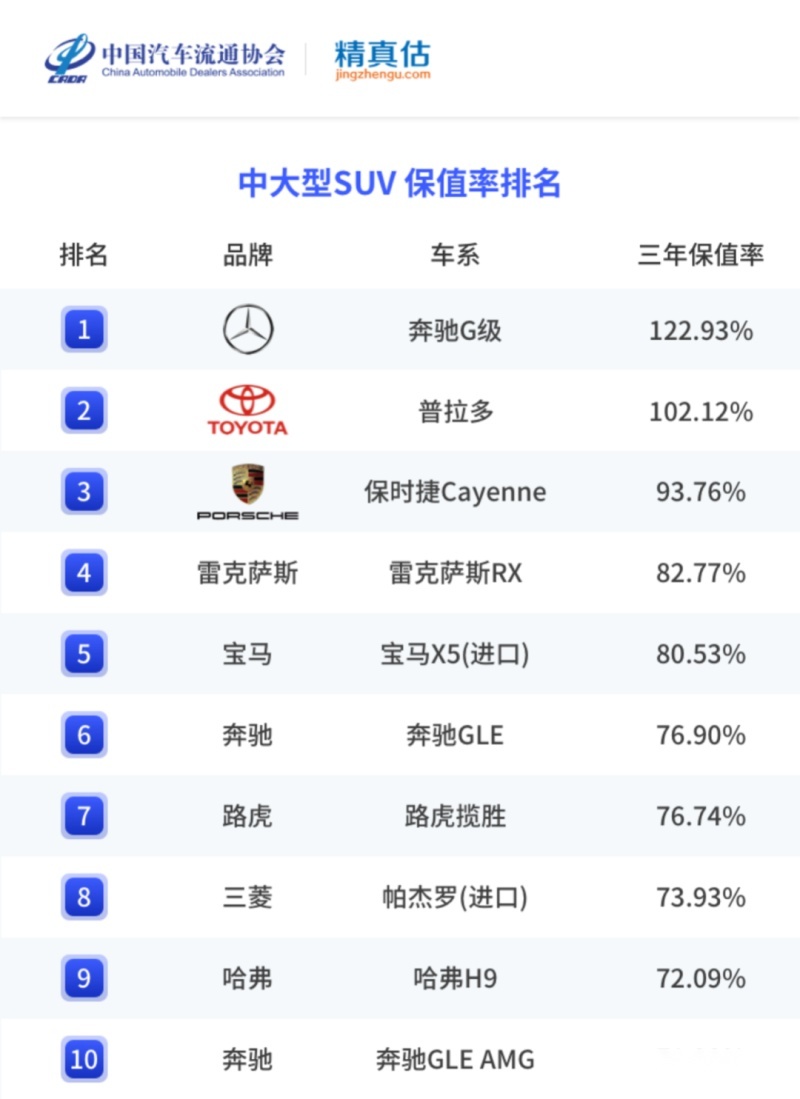 最新汽车保值率报告｜各级别全面下跌，哪些车还值得买？