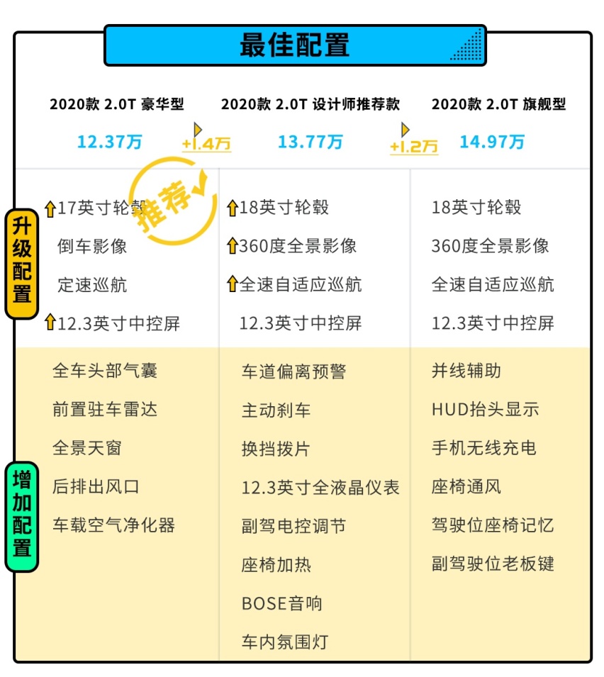 A级车全系2.0T起步？11.37万的吉利星瑞值得买吗？