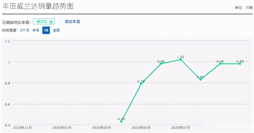 丰田的选择哲学 试驾广汽丰田威兰达