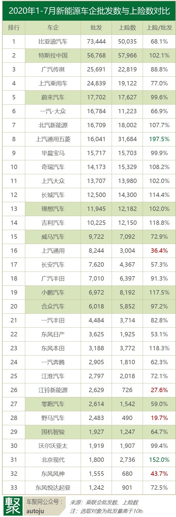 新能源销量之争：谁才是真第一？有的上险数不到批发数一半