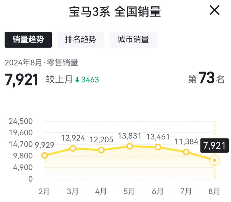 暴跌42%！“退出价格战”的宝马，卖不动了？