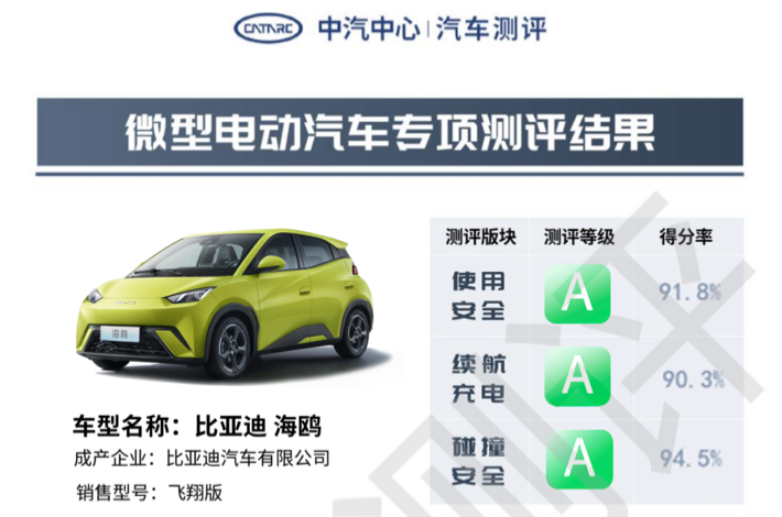 权威测评成绩出炉 平均得分率达92.2% 海鸥获中汽测评3A全优评级