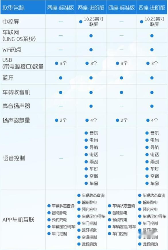 快充+安全高配，两座和四座可选！五菱晴空详细配置公布