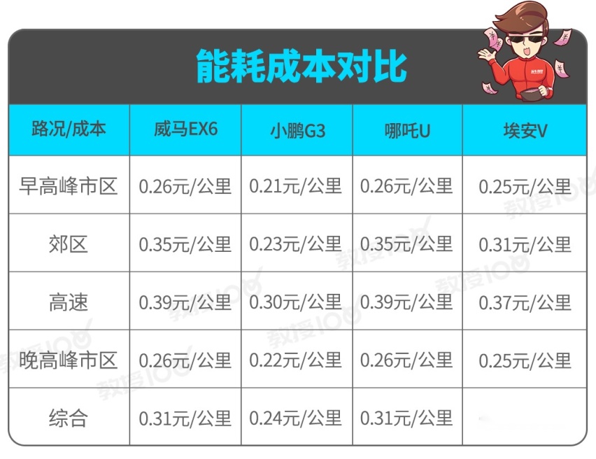售价20来万的国产SUV，每公里3毛多，值得买不？