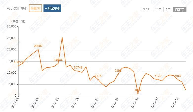 打破僵局，仅凭“换名”的帝豪S？