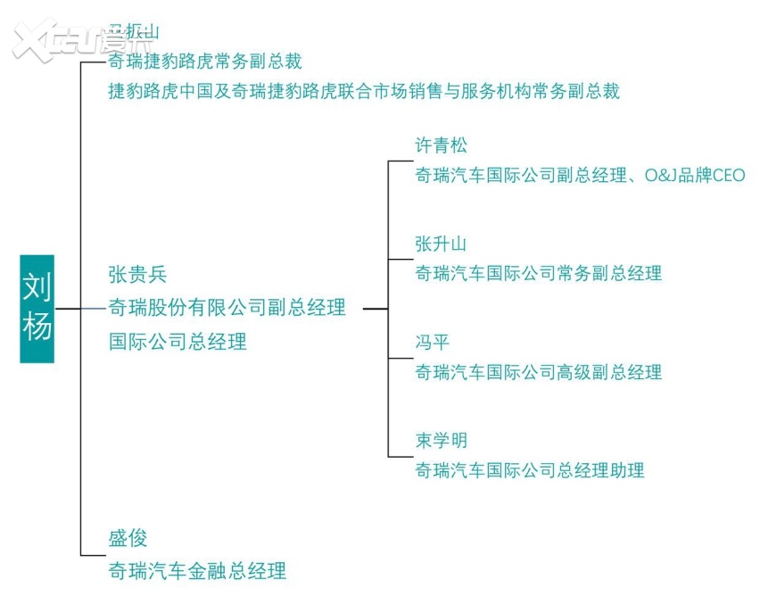 谁在管理中国车企丨奇瑞再次崛起的密码