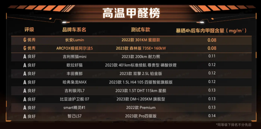 暴晒后只有两台车甲醛不超标，主打环保的电动车如何对车内负责？