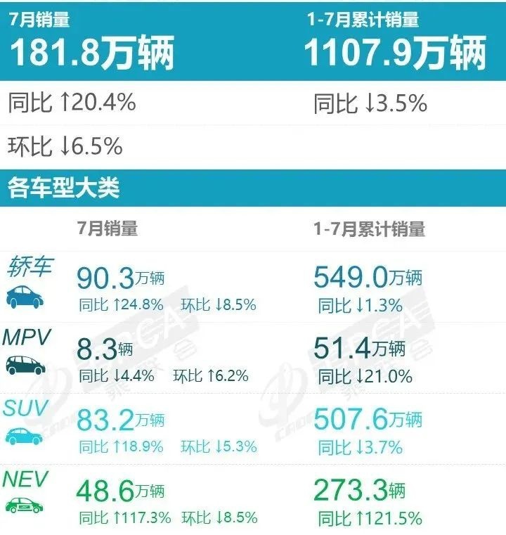 7月销量盘点，车市明显回暖，比亚迪有霸榜的趋势