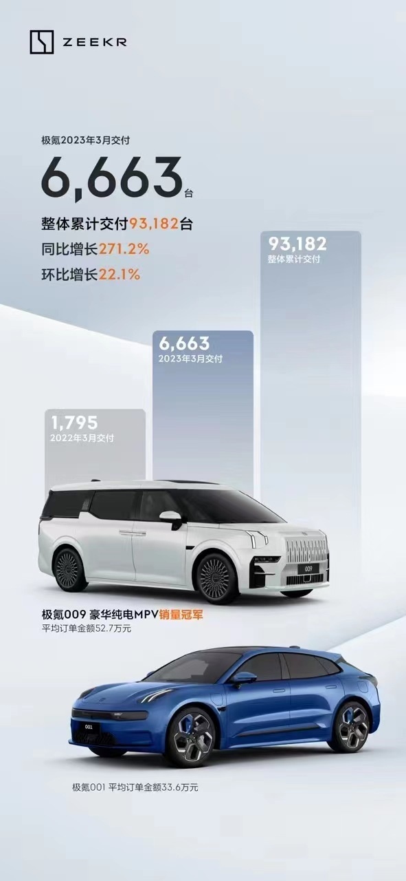 极氪009领跑豪华纯电MPV市场,3月交付超过2000台