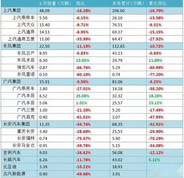 5月车市哀鸿遍野，自主品牌成重灾区，江淮汽车却逆势增长
