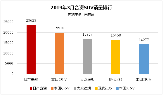 格局生变？奇骏摘得3月合资SUV销量冠军