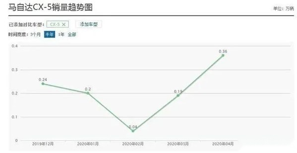 315丨长安马自达拿什么拯救你糟糕的品控