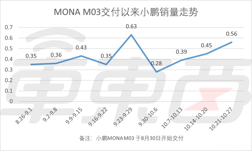 小米提前实现月销2万辆！小鹏周销稳步增长，新势力竞争加剧