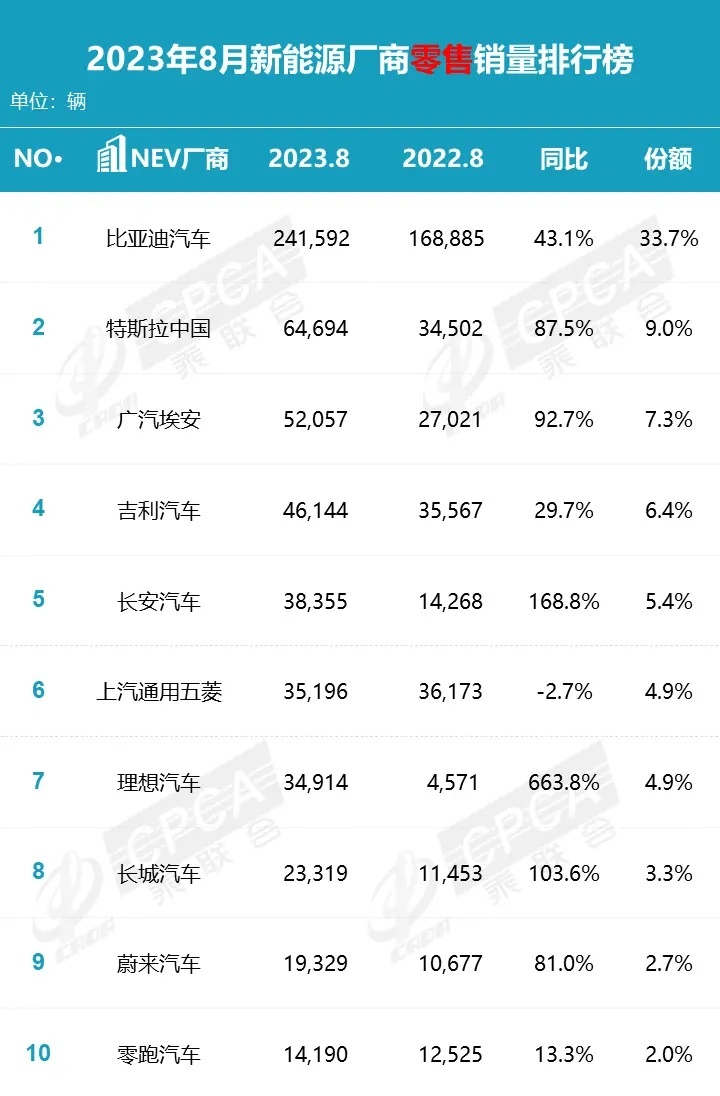 能完成全年销量指标吗？特斯拉还是比亚迪，八月各家已分出高下！