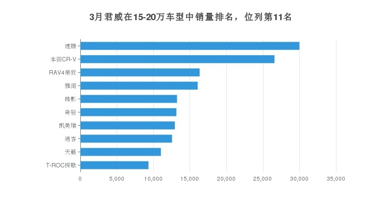 别克君威的月度销量发布，在美系产品中位列第5名