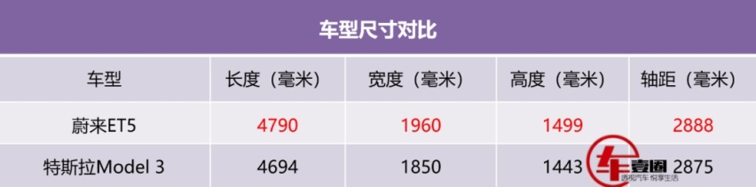 至少十个方面占优，蔚来ET5真能干掉特斯拉Model 3？