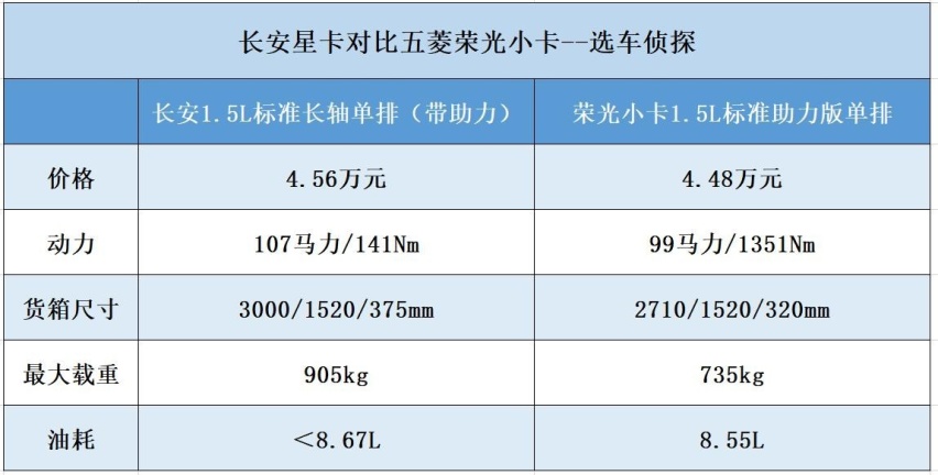 长安星卡对比五菱荣光小卡，拉货选承载式还是非承载式车身