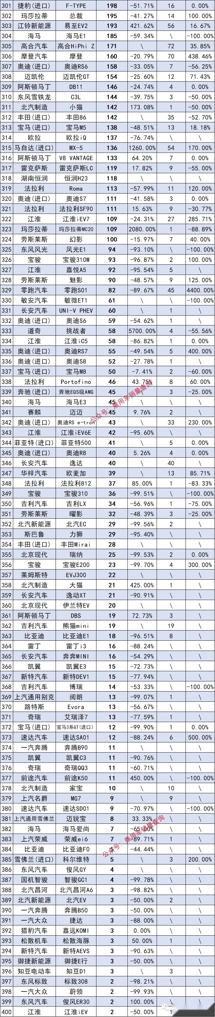 2022轿车全年销量排行榜，轩逸夺冠，比亚迪秦第四名