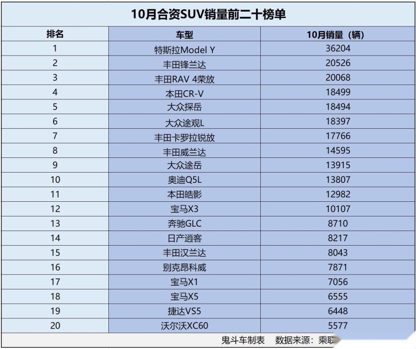 合资SUV不香了？10月合资SUV销量榜单 12款销量过万 锋兰达第二