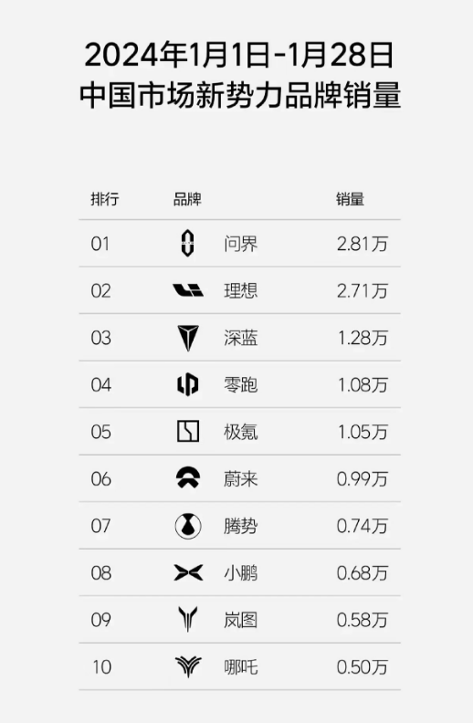 “蔚小理”中出局 !2024年小鹏汽车还有“鹏友”吗？