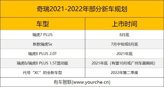 涵盖5款车型 奇瑞汽车2021-2022年部分新车规划曝光