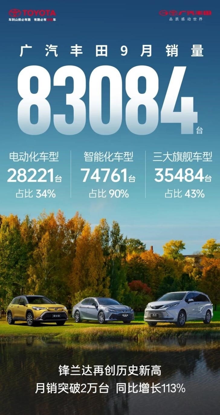 广汽丰田前9月销量超66万台：智能化车型占九成，双擎车型迎百万里程碑