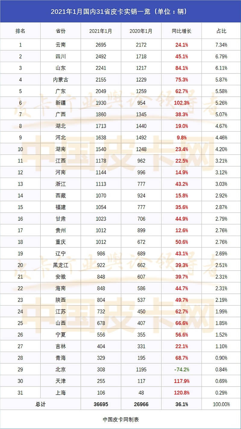 全盘皆赢 1月皮卡终端实销出炉