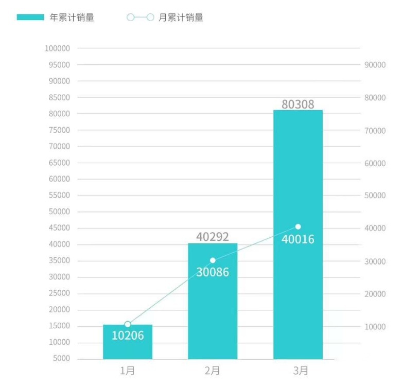 3月份新能源销量快报 埃安超4万辆 蔚来下滑严重