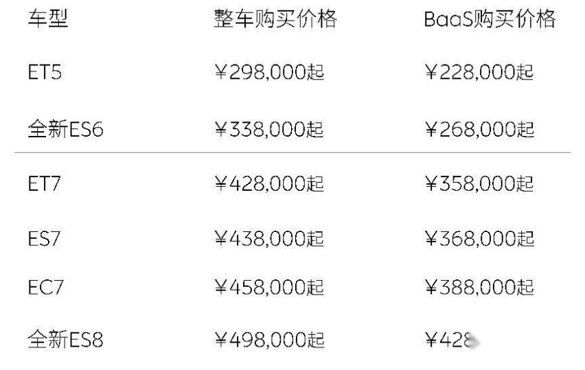 蔚来也背刺？首次全系车型下调3万元 取消终身换电