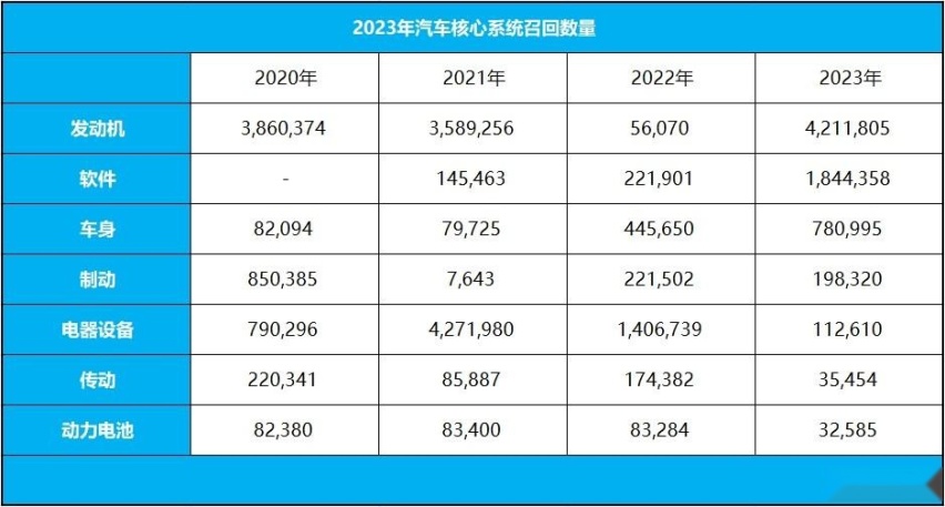 2023汽车召回：蔚来独一份，新能源车真的越来越好？