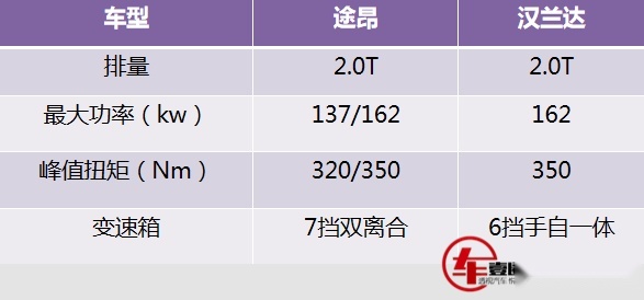 德系和日系最值得买的实用型SUV，同样价位，途昂比汉兰达划算