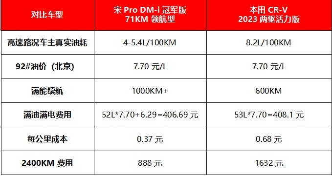 过年回家就开大五座SUV，宋Pro DM-i冠军版和本田CR-V怎么选