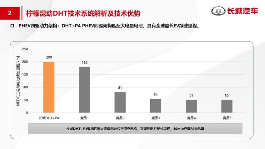 意在打破合资混动的垄断！长城发布"柠檬混动DHT"技术