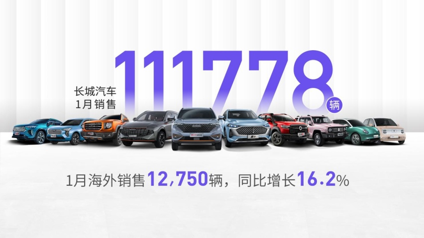 长城1月销售11.2万辆，坦克300等四款车破万，海外大增16.2%