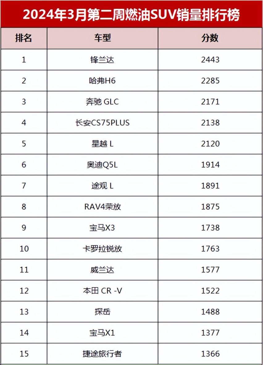 3月第2周燃油SUV销量：哈弗H6超奔驰GLC，前10自主仅3家