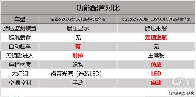 10万落地自主家轿如何选?长安逸动PLUS对比荣威i5