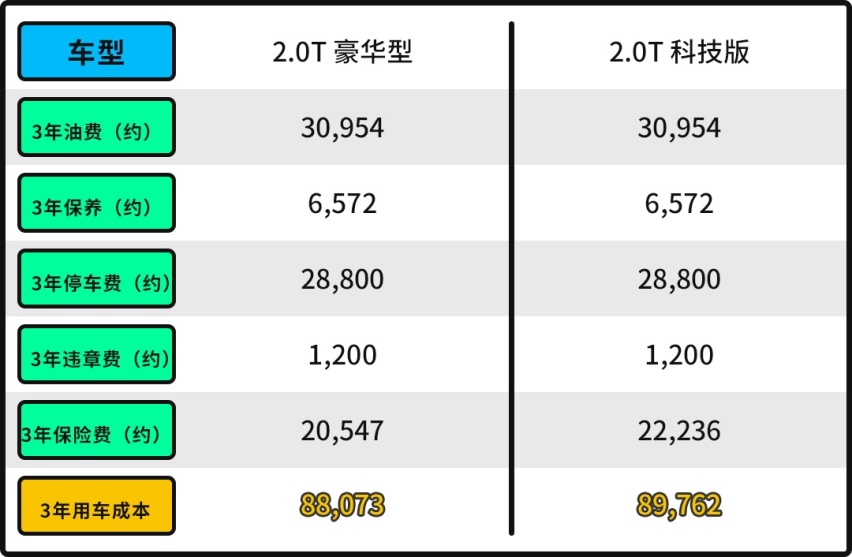 全系直降2万！这豪华版哈弗SUV比冠道大 还不到17万？