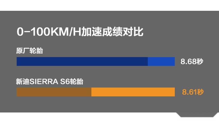 “平替”最优解 测试新迪SIERRA S6轮胎