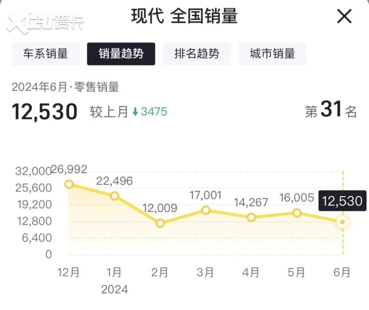 销量低迷！北京现代和现代汽车6月及上半年销量双双下滑