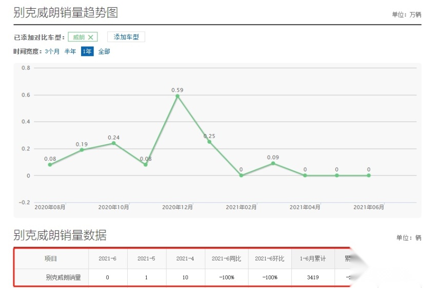 别克威朗：我都降到9万了，空间也大，为什么还卖不过大众宝来？