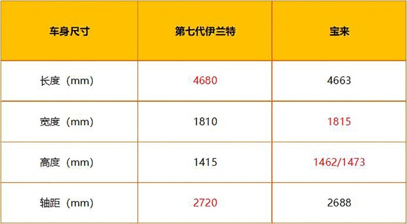 【帮你选车】好看好开还省油 第七代伊兰特对比宝来 谁是居家好车？