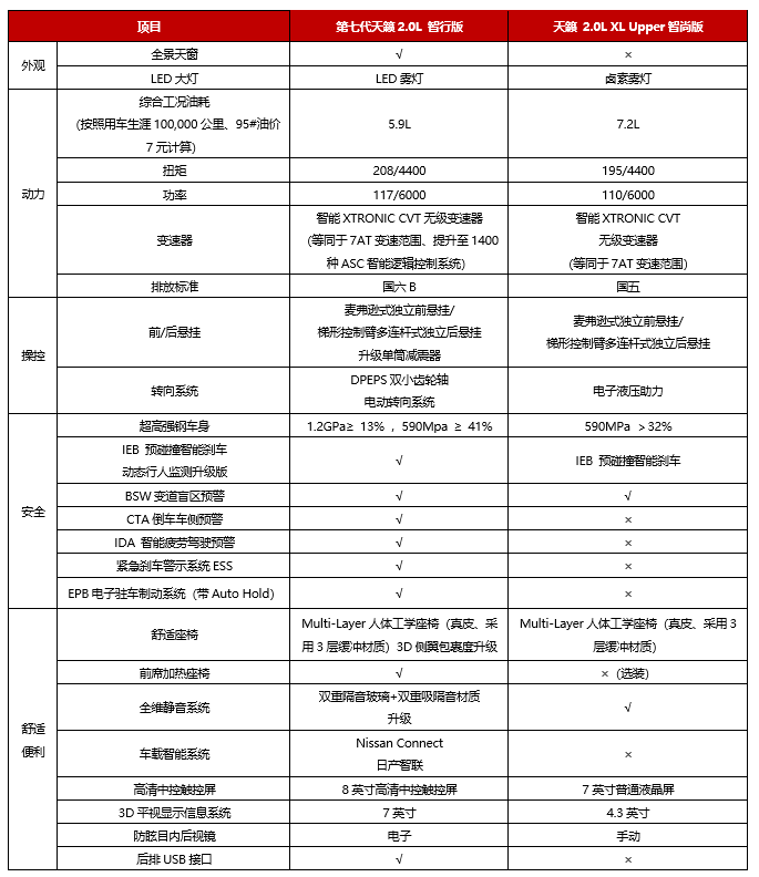 抢夺最强发动机称号，“日产大沙发”重新定义中高级车市标杆
