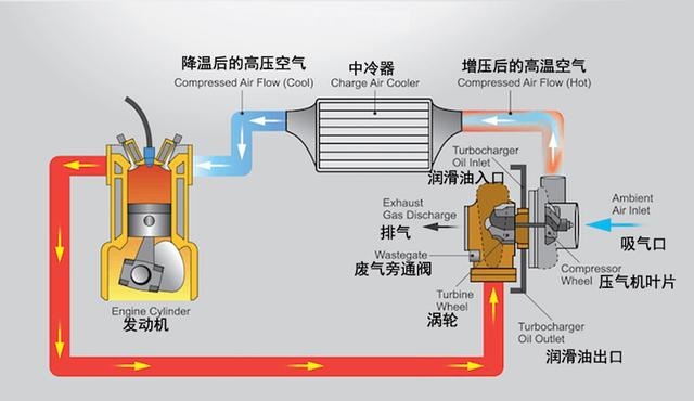 涡轮增压跑高速，为什么会后劲不足？