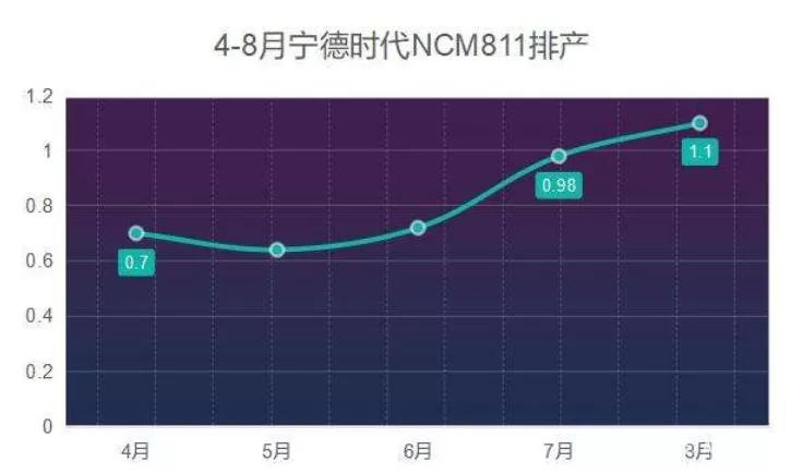 跟踪 | 811电池路线是否应被放弃？专家：高镍化是关键核心