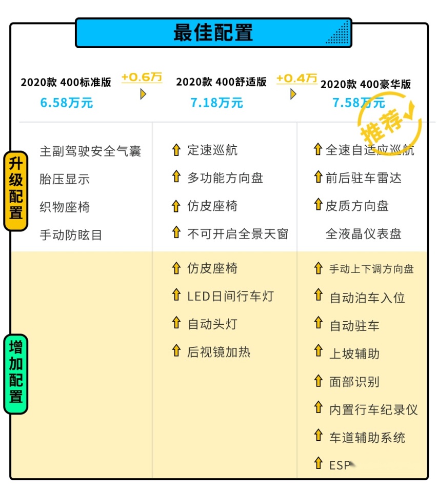 两种前脸选择，6.58万起的这款精致小车，别犹豫，直接上顶配