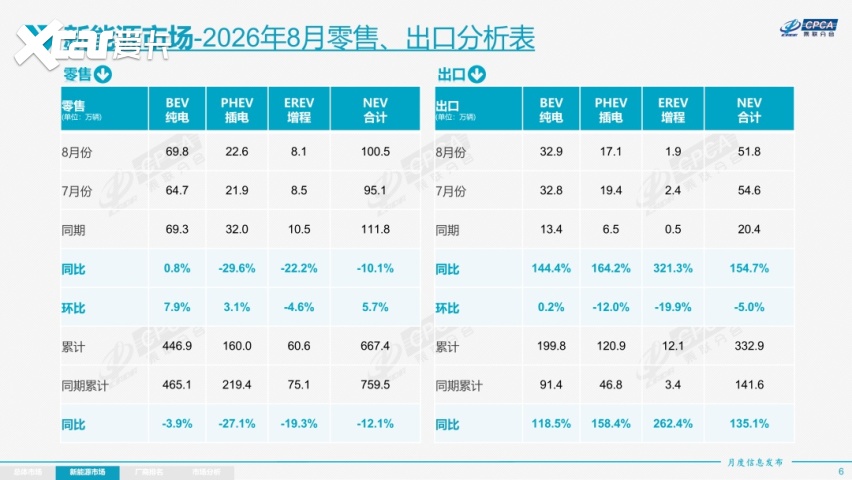 一个月出口88.8万辆，出海的规矩也得跟着升级了