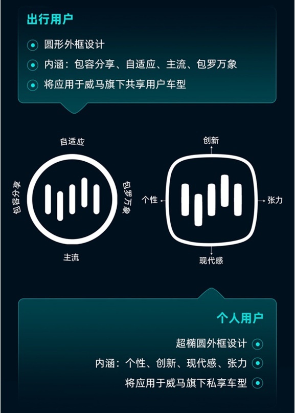 现在说造车格局已定为时尚早，双Logo加持的威马就是最大变量